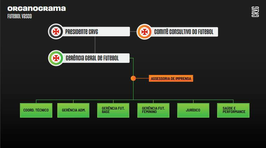 Organograma do futebol do Vasco