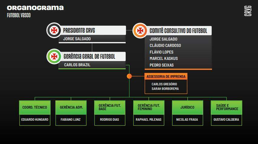 Organograma do futebol do Vasco