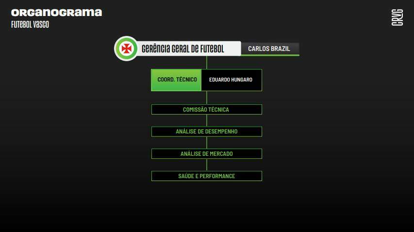 Organograma do futebol do Vasco