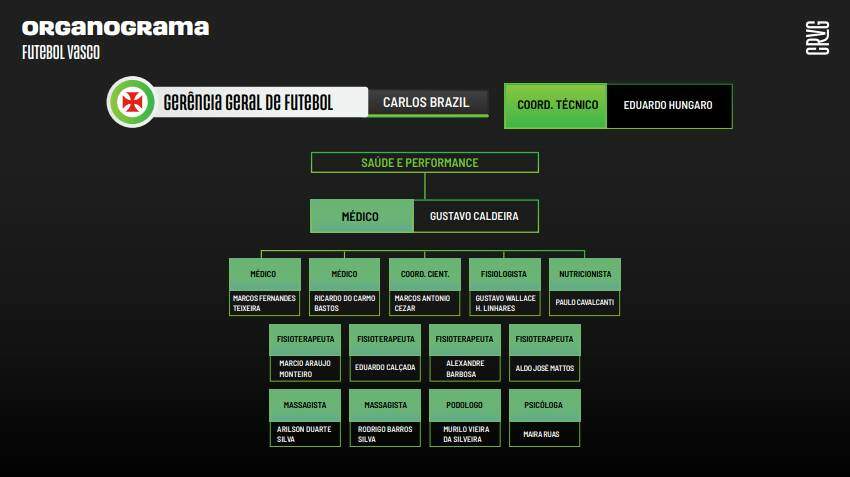 Organograma do futebol do Vasco