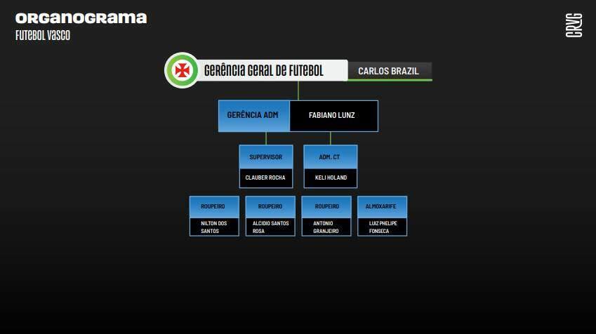 Organograma do futebol do Vasco