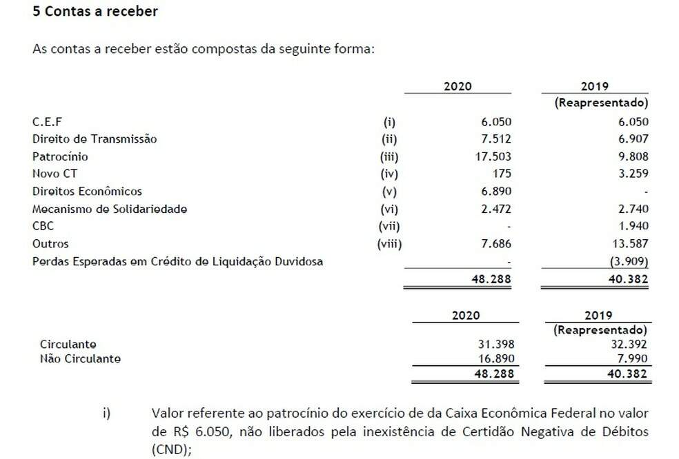 Balanço de 2020 registrou valor que o Vasco tem a receber da Caixa