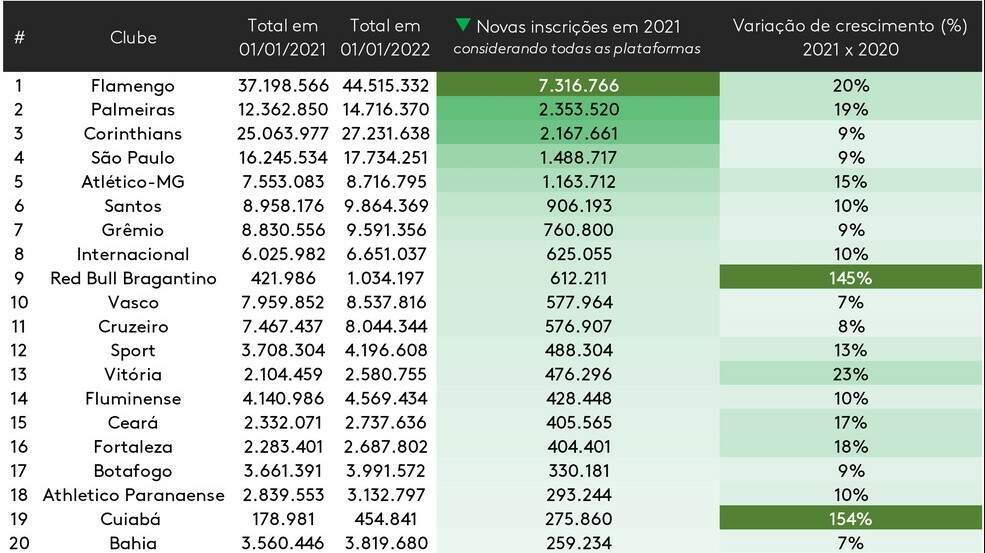 Vasco teve o 10º maior crescimento nas redes sociais em 2021