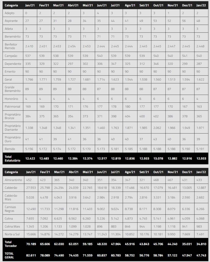 Número de sócios do Vasco em janeiro