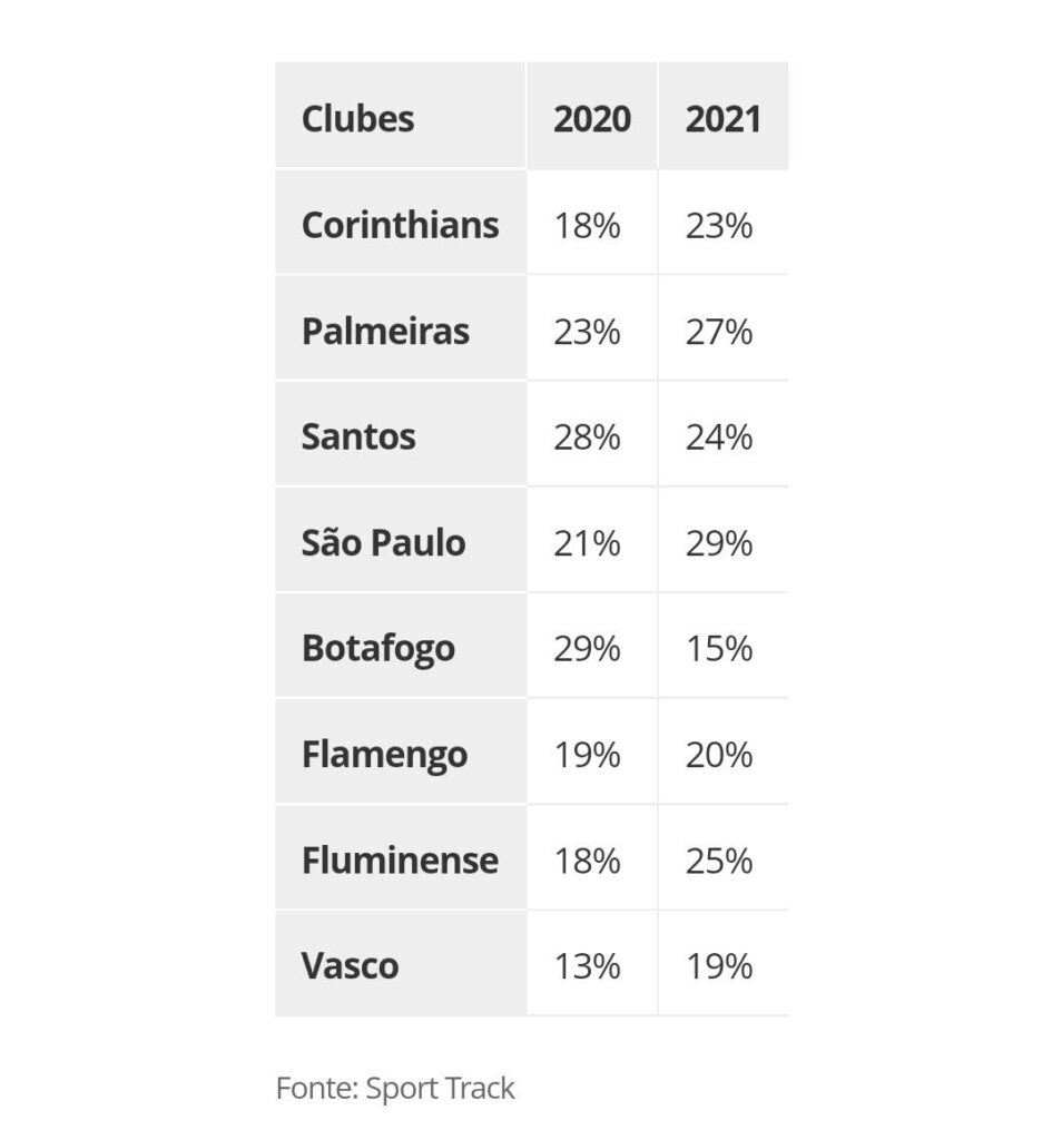 Tabela com as torcidas que mais consomem streaming