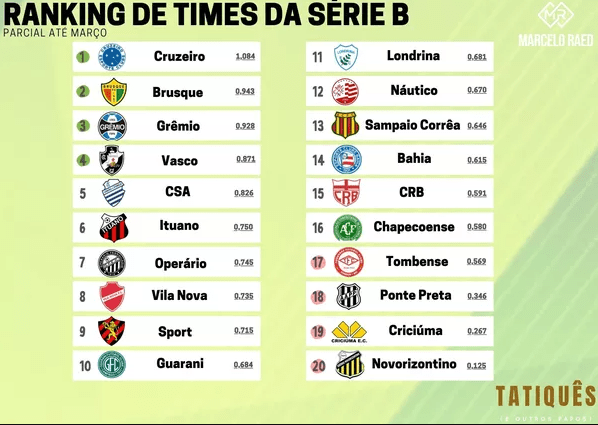 Ranking de clubes da Série B até março