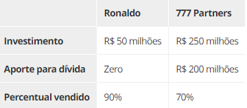 Comparação entre ofertas de Ronaldo e 777 Partners