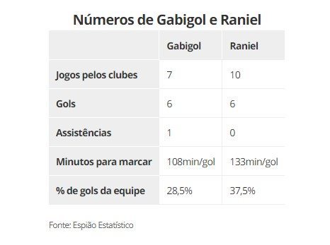Números de Raniel e Gabigol em 2022