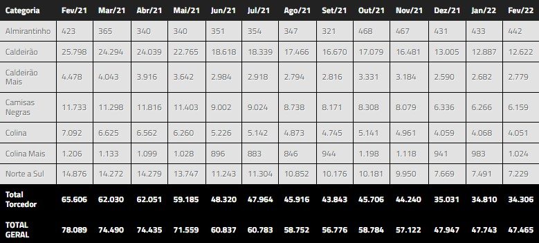 Lista de sócios torcedores e geral de fevereiro de 2022