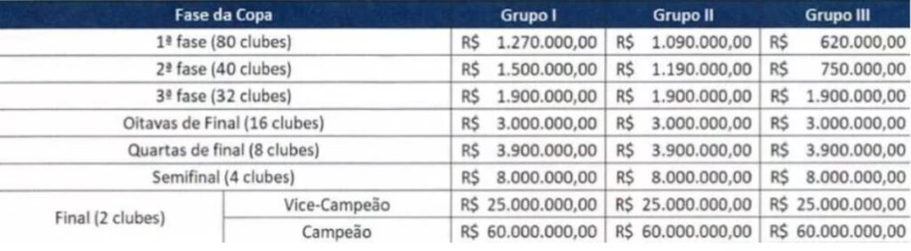 Valores das premiações da Copa do Brasil 2022