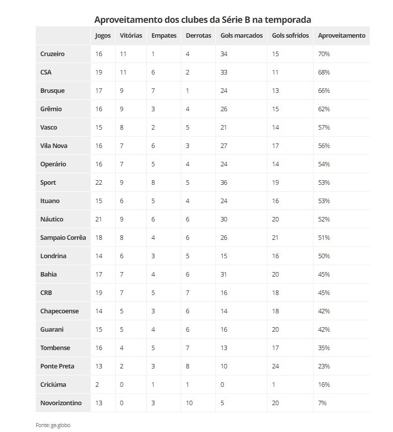 Aproveitamento dos clubes da Série B na temporada