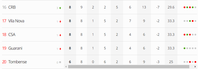 Últimos 5 colocados da Série B 2022 após 8 rodadas