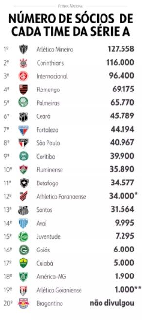 Clubes da Série A com mais sócios