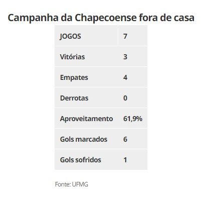 Desempenho da Chapecoense fora de casa na Série B