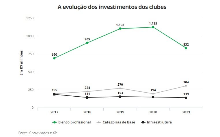 Confira a evolução dos investimentos dos clubes