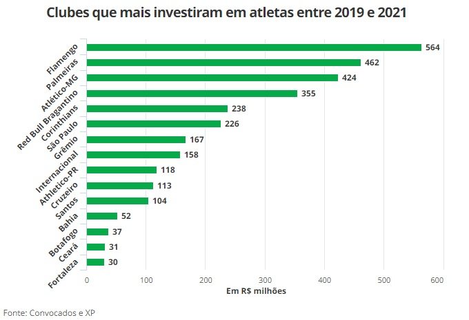 Veja os clubes que mais investiram em atletas entre 2019 e 2021