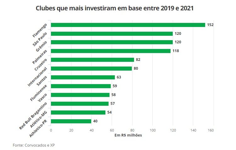 Veja os clubes que mais investiram em base entre 2019 e 2021