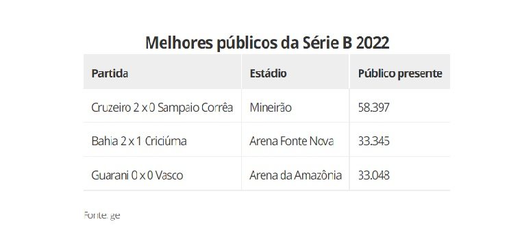 Vasco x Cruzeiro pode bater o recorde de público da Série B 2022