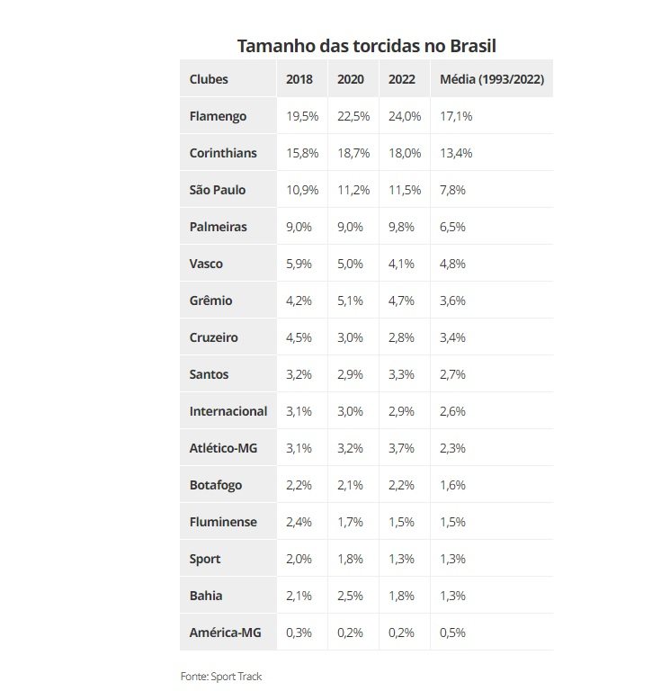 Ranking do tamanho de torcidas no Brasil