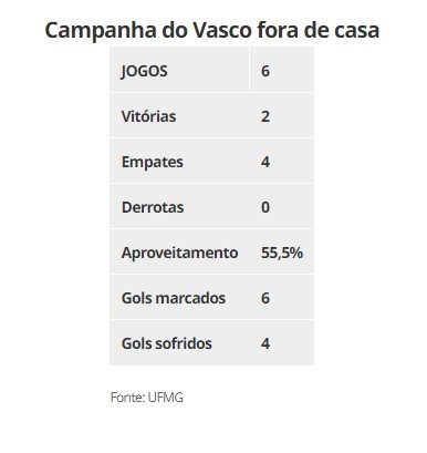 Vasco fora de casa na Série B