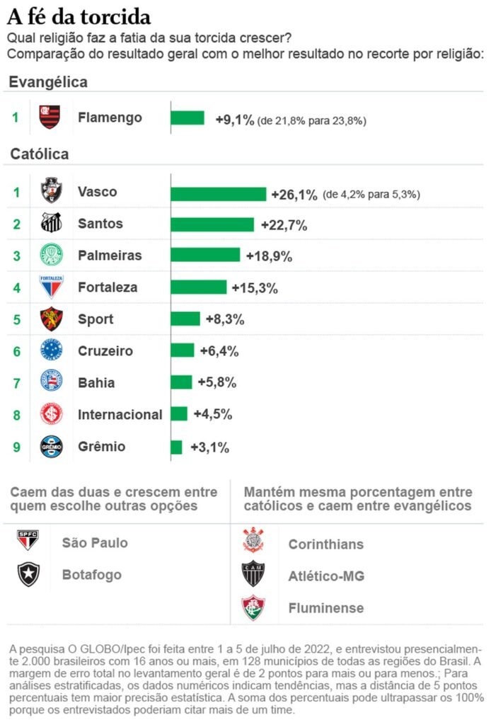 Pesquisa O GLOBO/Ipec sobre respeito de religião e futebol