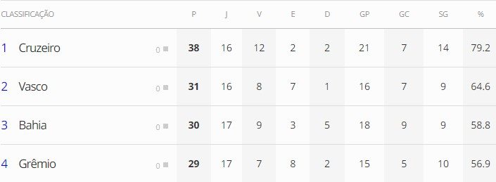 G4 da Série B com a 17ª rodada incompleta