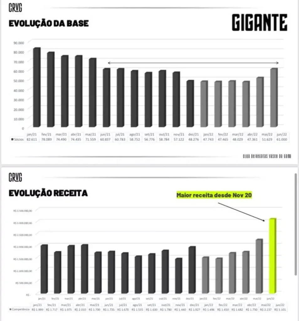 Gráfico de sócios e receita com o programa de sócios