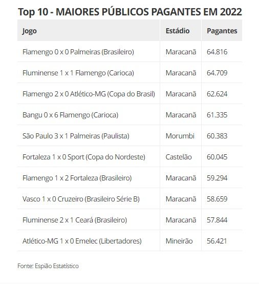 Classificação do returno: liderança passa ao Bragantino; Flamengo é 4º, e  Vasco, 5º antes do clássico, espião estatístico