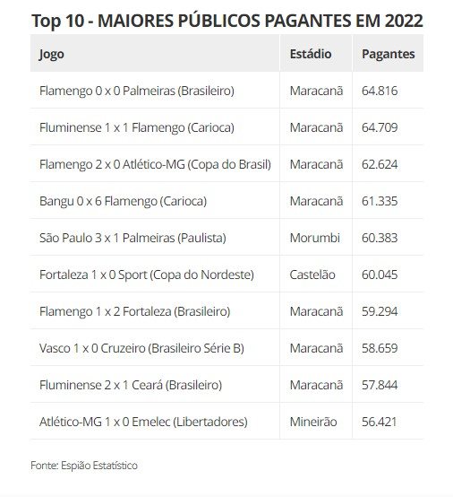 Maiores públicos de 2022