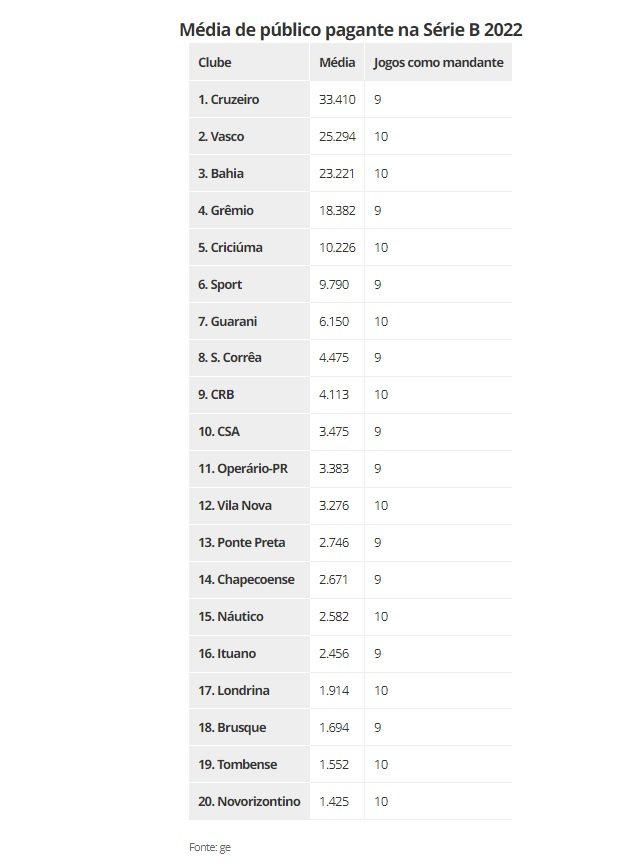 Confira a média de público pagante na Série B 2022