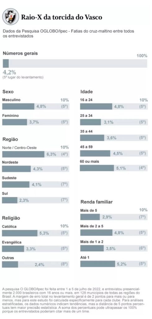 Confira o raio-x da torcida do Vasco