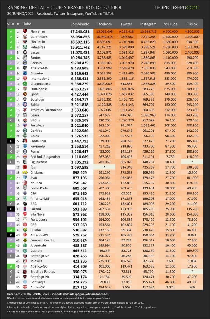 Ranking de mídias sociais referente a clubes brasileiros no 1º semestre de 2022