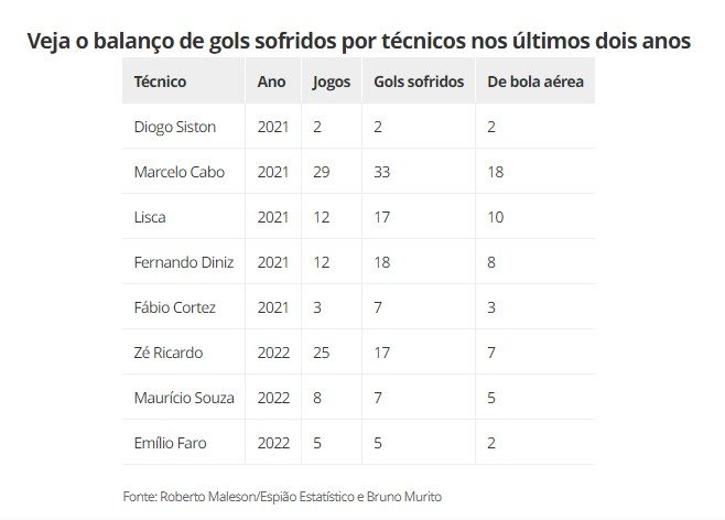 Gols sofridos por técnicos nos últimos 2 anos