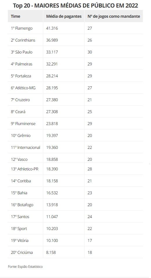 Ranking das melhores médias de público de 2022