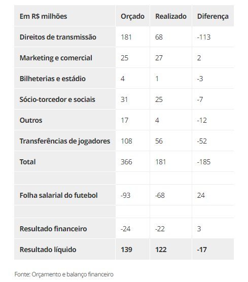 Orçamento e balanço financeiro