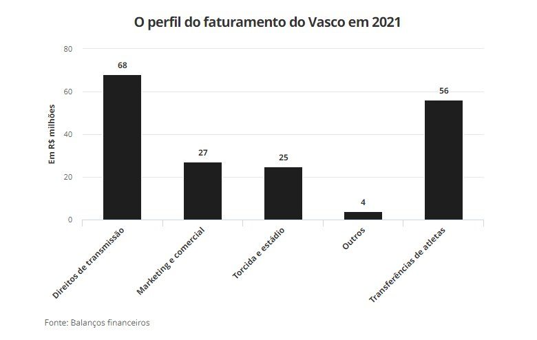 O perfil do faturamento do vasco em 2021