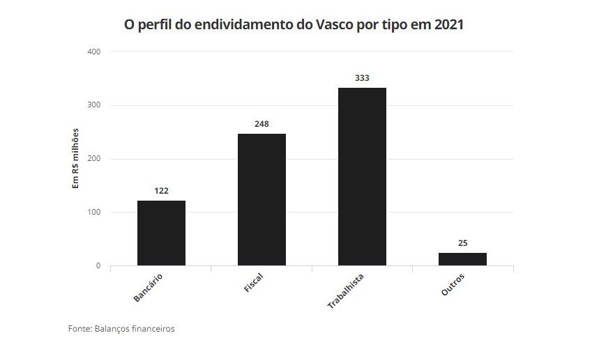 Perfil do endividamento do Vasco por tipo