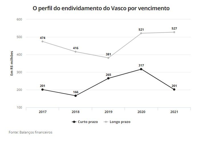 Perfil do endividamento do Vasco por vencimento