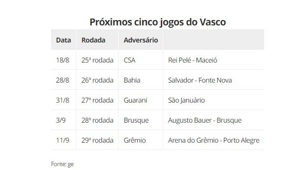 Próximos cinco jogos do Vasco na Série B