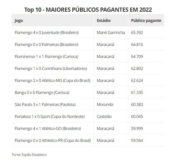 Maiores públicos pagantes de 2022