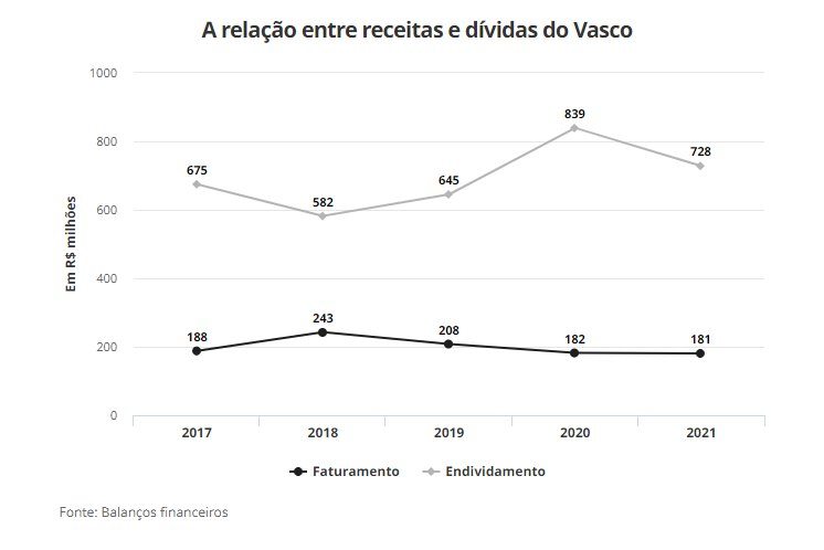 Relação entre receita e dívida 