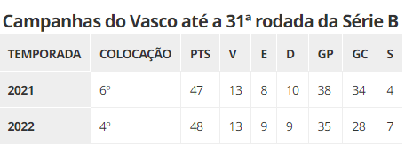 Campanhas do Vasco até a 31ª rodada da Série B