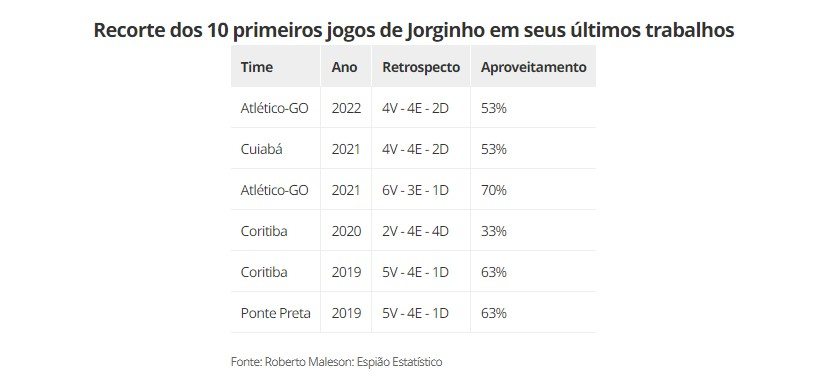 Números de Jorginho no começo dos últimos trabalhos