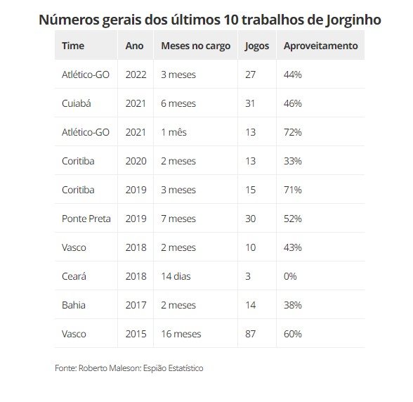 Números de Jorginho nos últimos trabalhos