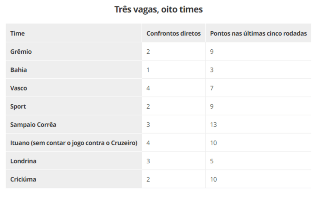 Confrontos diretos e pontos a serem disputados na Série B