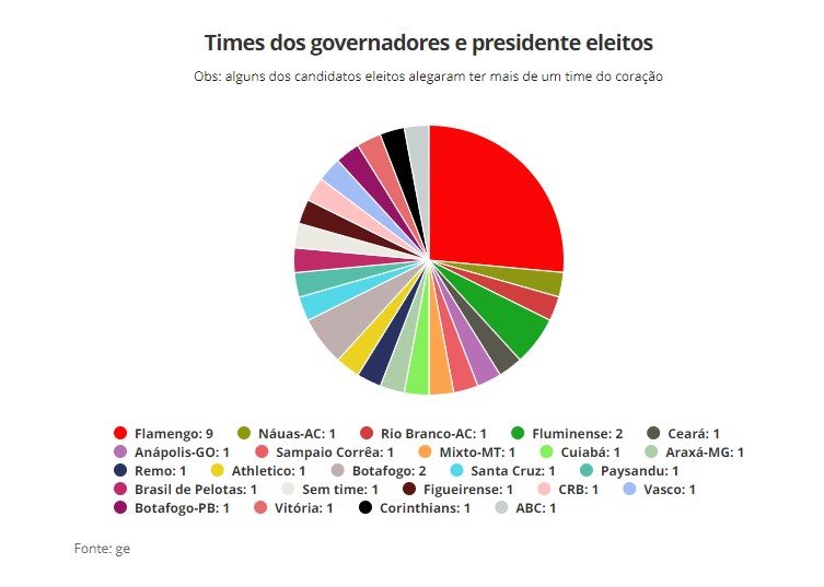 Gráfico dos times por governadores eleitos no Brasil