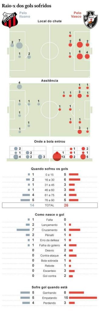 Raio-x dos gols sofridos por Ituano e Vasco