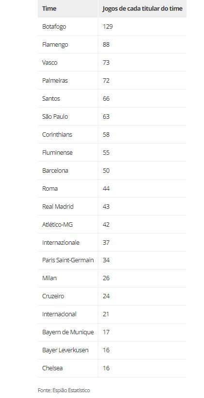 Ranking dos clubes que mais cederam atletas titulares para o Brasil na Copa