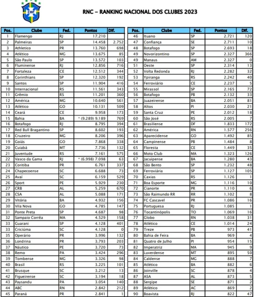 Os 90 primeiros do Ranking Nacional de Clubes 2023 da CBF 