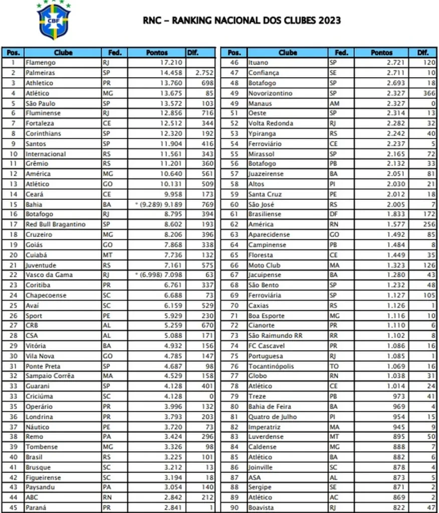 Ranking de Clubes da CBF 2024 lista o Real Noroeste como o melhor